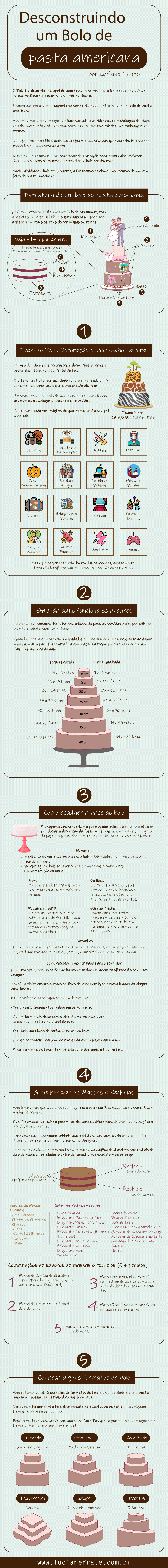 Desconstruindo um Bolo de Pasta Americana