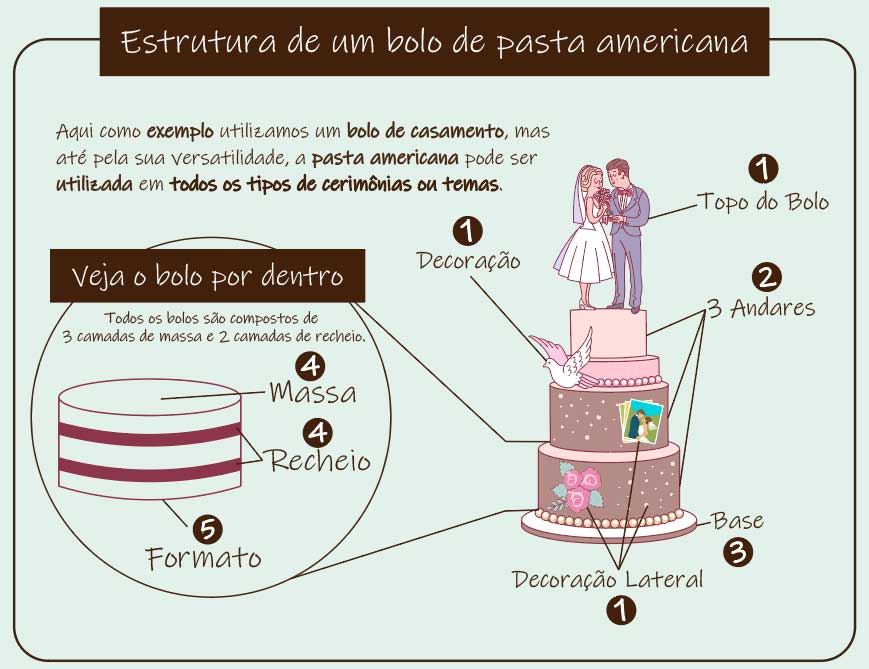 Deconstructing a Fondant Cake - infographic elements structure batter filling base tiers topper decoration
